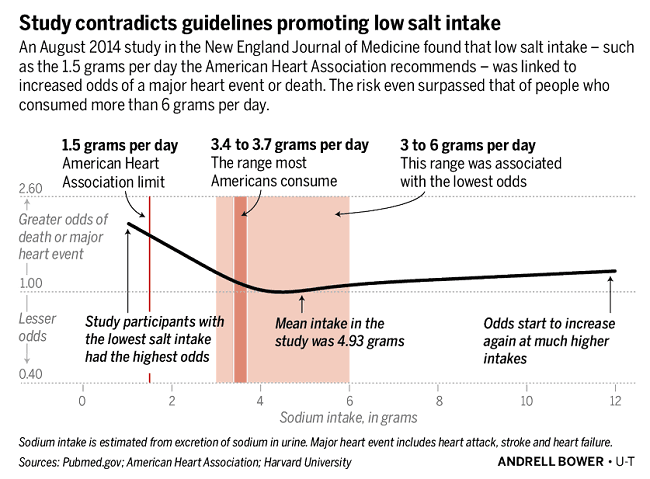Cover Image for Low salt intake is bad?