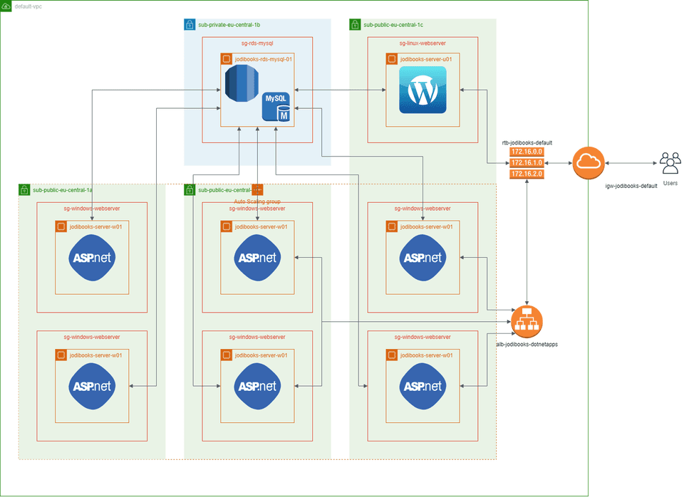 Schematic drawing of possible future aws architecture application hosting